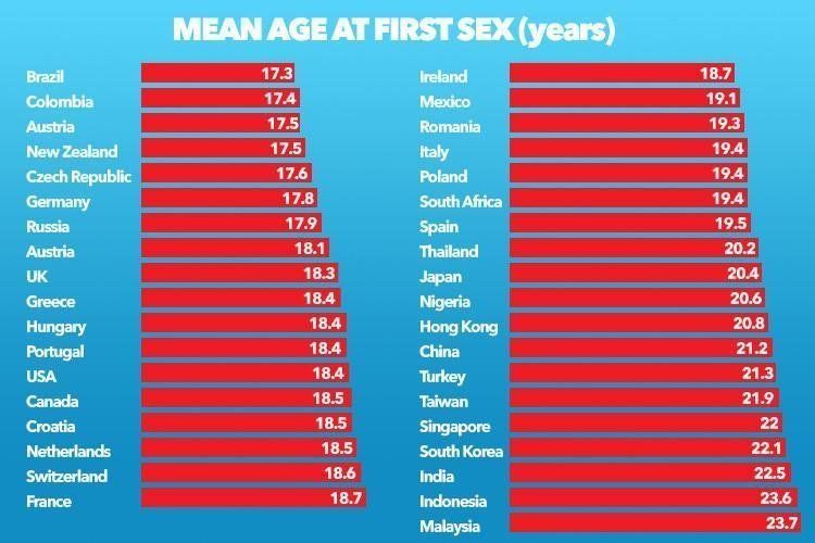 Average age to lose virginity in usa