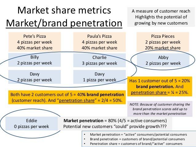 Calculating penetration market share