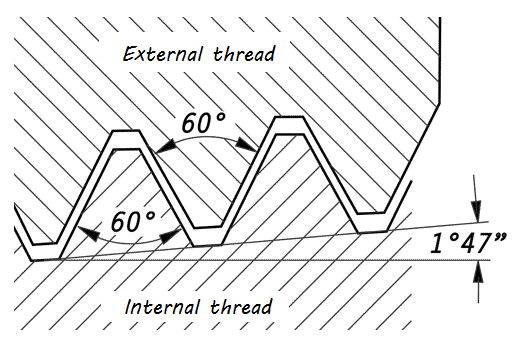 best of Thread penetration Tapered