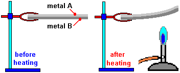 Bimetallic strip when dipped in liquid nitrogen