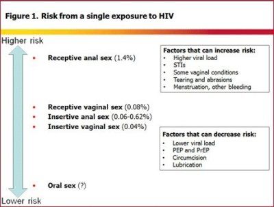 Congo reccomend Probability of hiv from oral sex