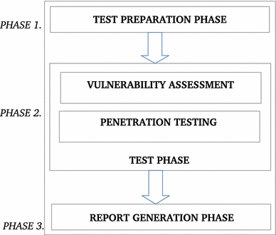 best of Time estimates testing Penetration