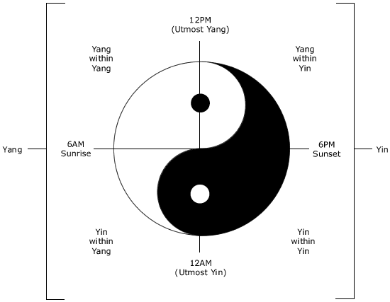 Am i yin or yang