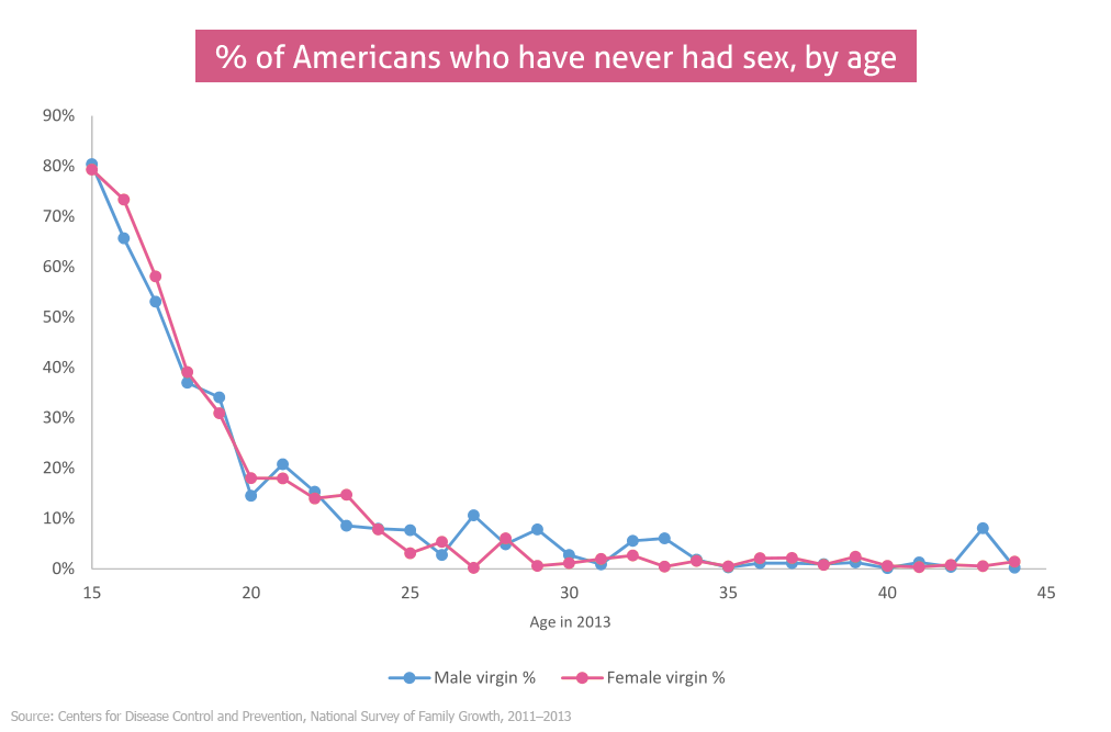 best of In to Average usa age lose virginity