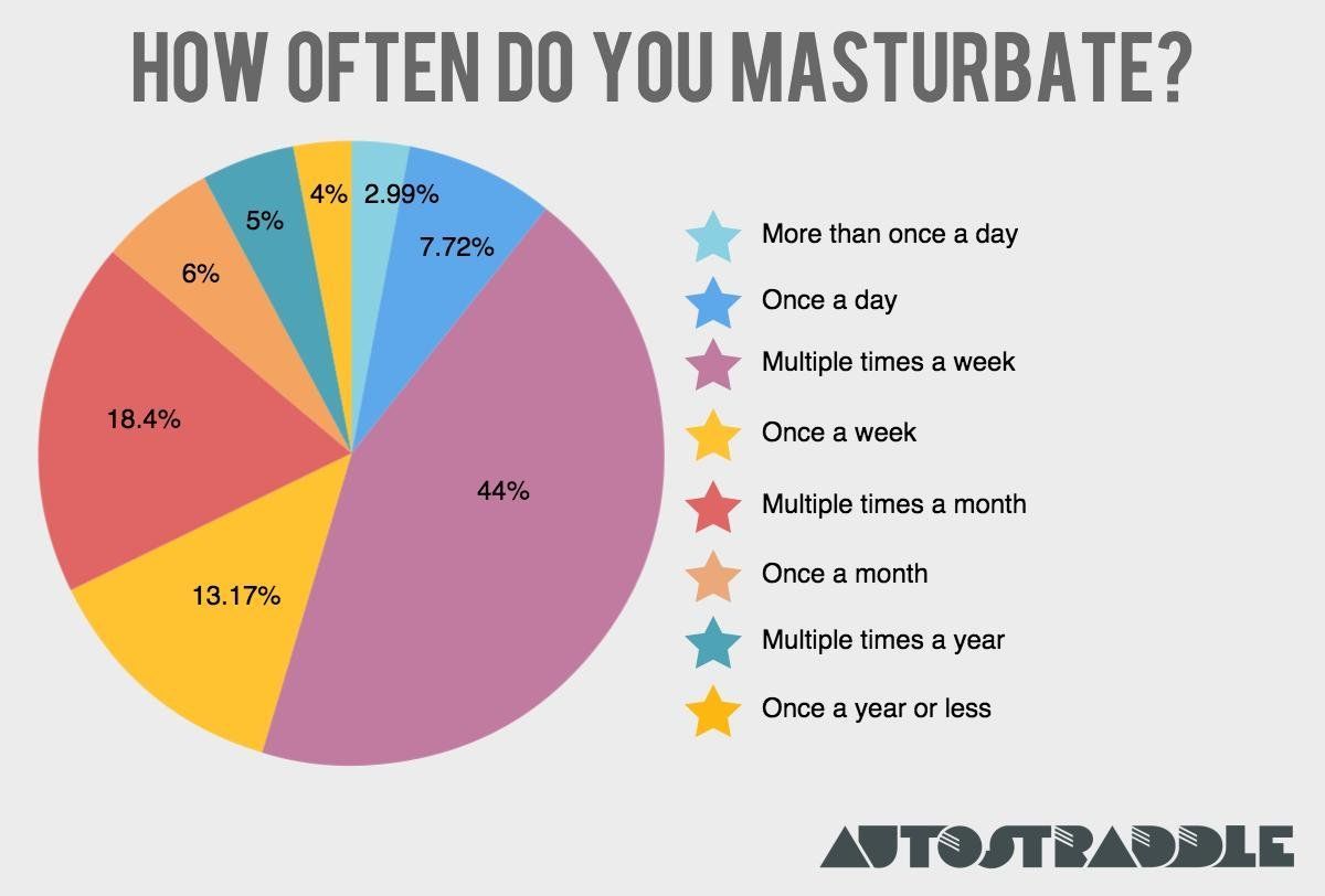 best of Guys How masturbate often do most