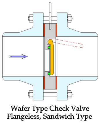 best of Check installation Swinging valve